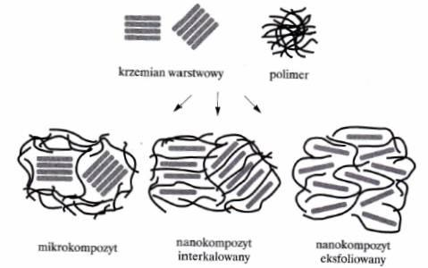 Nanokompozyty polimerowe otrzymywanie Interkalowana struktura uporządkowana wielowarstwowa
