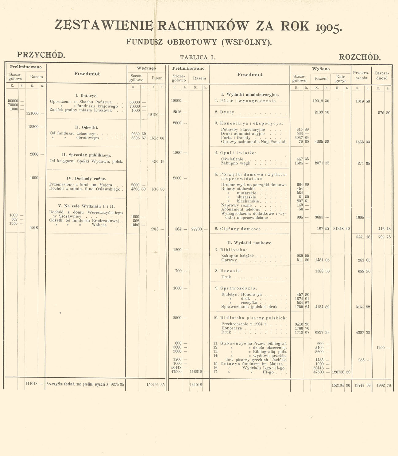 PRZYCHÓD. ZESTAWIENIE RACHUNKÓW ZA ROK 1905. FUNDUSZ OBROTOWY (WSPÓLNY). TABLICA I. ROZCHÓD.