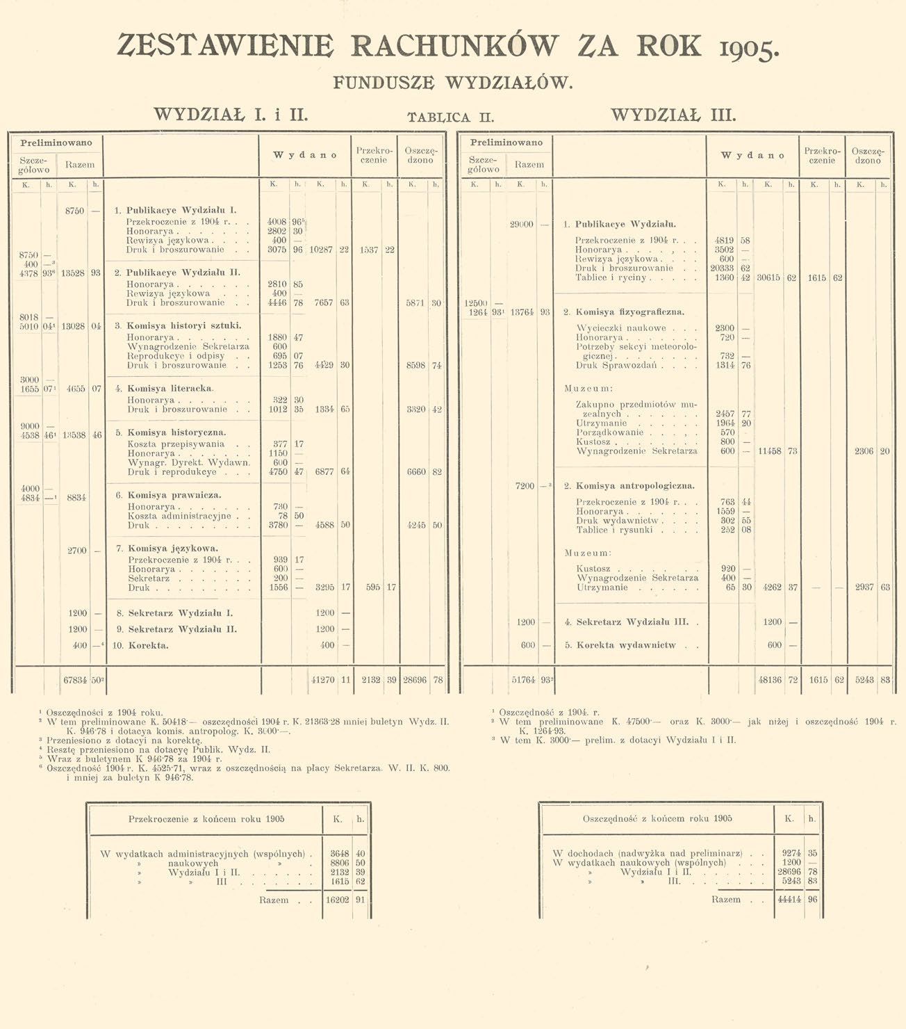 ZESTAWIENIE RACHUNKÓW ZA ROK 1905 FUNDUSZE WYDZIAŁÓW. WYDZIAŁ I. i II. TABLICA II. WYDZIAŁ III.