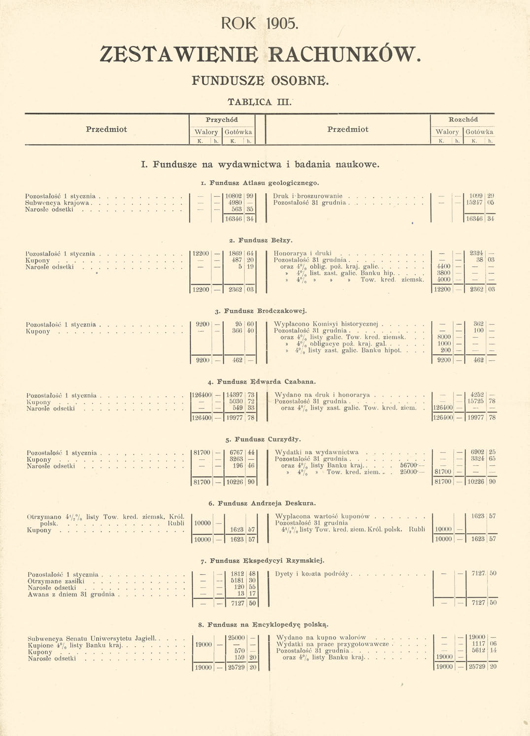 ROK 1905. ZESTAWIENIE RACHUNKÓW FUNDUSZE OSOBNE. Przychód TABLICA III. Rozchód Przedmiot Walory Gotówka Przedmiot Walory Gotówka K.! h. K. h. K. h. K. h. I. Fundusze na wydawnictwa i badania naukowe.