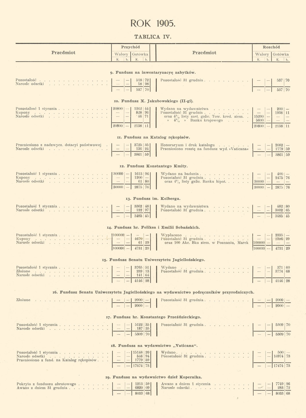 ROK 1905. TABLICA. IV. Przychód Rozchód Przedmiot Walory Gotówka Przedmiot Walory Gotówka K. h. K. ] h. K. h. К. I h. 9. Fundusz na inwentaryzacyę zabytków.