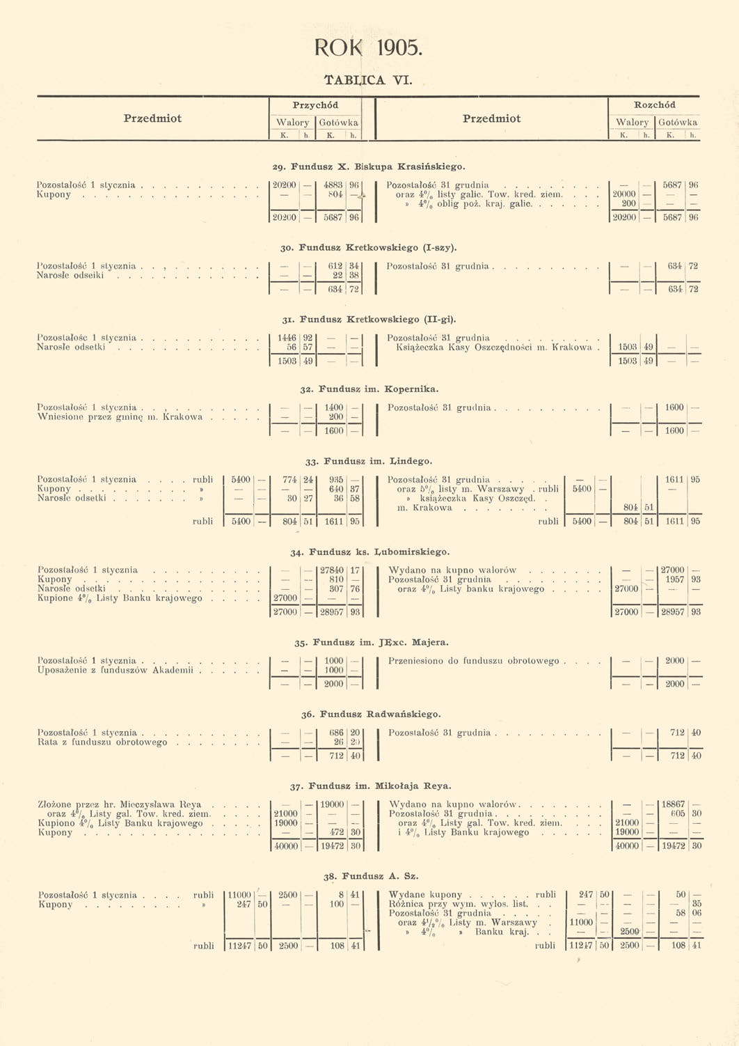 ROK 1905. ТАВLIСА VI. Przychód Rozchód Przedmiot Walory Gotówka Przedmiot W alory Gotówka K. h. K.! h. K. h. K.! h. 29. Fundusz X. Biskupa Krasińskiego.