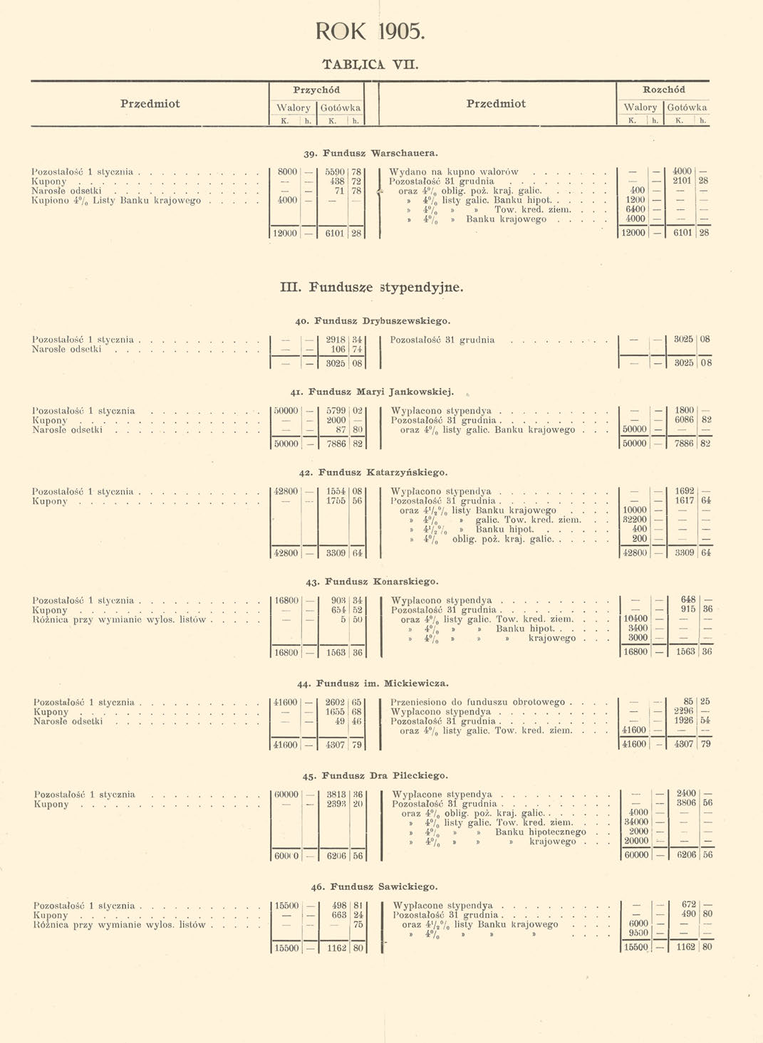 ROK 1905. TABLICA. VII. Przychód Rozchód Przedmiot Walory Gotówka Przedmiot Walory Gotówka K. h. K. h. K. h. к.! h. 39. Fundusz "Warschauera.