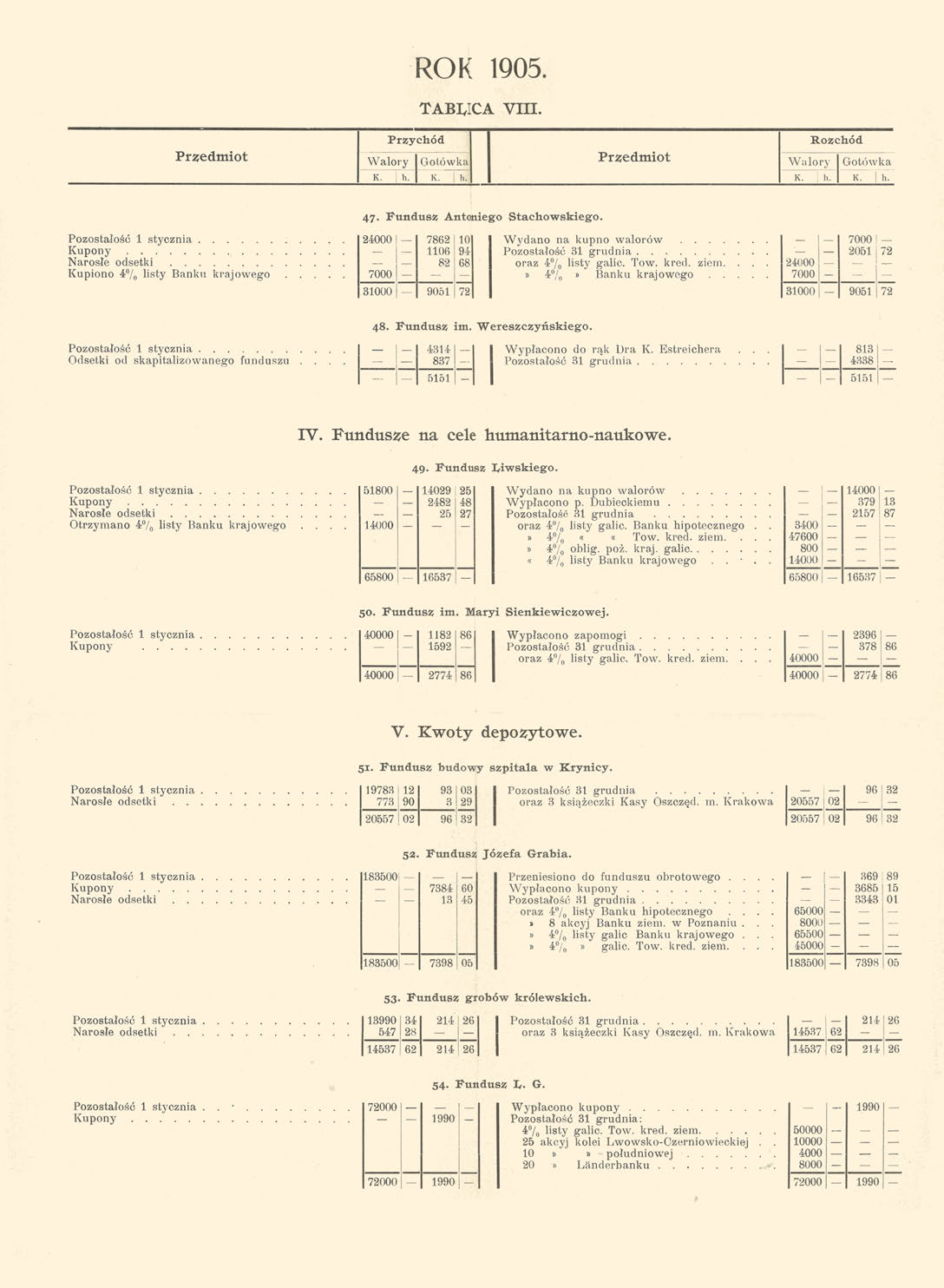 ROK 1905. TABLICA. VIII. Przychód Rozchód Przedmiot Walory I Gotówka Przedmiot Walory Gotówka К. I h. 1 К. I h. K. ; h. K. h. 47. Fundusz Antoniego Stachowskiego.