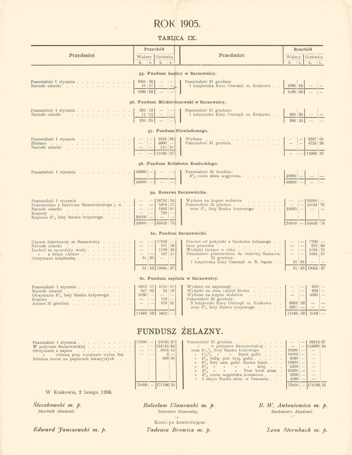 ROK 1905. ТАВЦСА IX. Przychód Rozchód Przedmiot Walory Gotówka Przedmiot Walory Gotówka К. I h. К. I h. к. i h. K. i h. 55. Fundusz kaplicy w Szczawnicy.