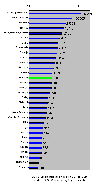Analiza danych dotyczących czasopism polskich Do wyznaczenia listy czasopism polskich, najczęściej dokumentowanych w bazie MEDLINE-OEM posłużyła analiza pola SO źródło podającego
