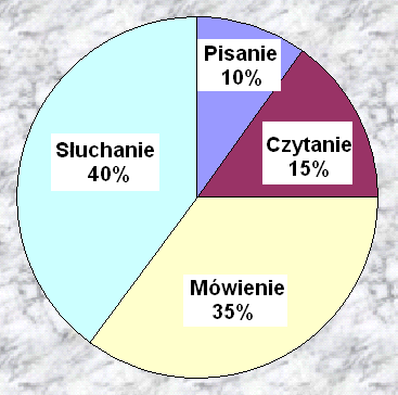 KANAŁY KOMUNIKACJI(8) Elementy dykcji wymowa, artykulacja, modulacja, siła głosu, akcent, intonacja (nacisk), pauza, tempo (100-120 słów na minutę), frazeologizacja (grupowanie słów, zmiany tempa,