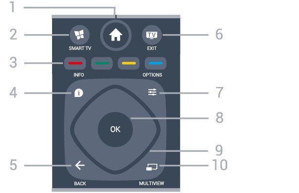 6 Środek Pilot zdalnego sterowania 6.1 Przegląd przycisków Góra 1. Menu główne Otwieranie menu głównego. 2. SMART TV Otwieranie strony startowej usługi Smart TV. 3.