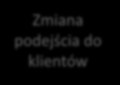 Nowe podejście do biznesu Zmiana podejścia do klientów Zmiana podejścia do pracowników Zmiana procesów operacyjnych Zmiana