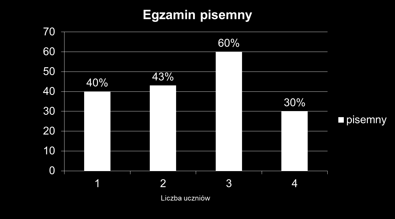 Wykres nr 2: Wynik poprawkowego egzaminu zawodowego dla poszczególnych uczniów dla kwalifikacji B6