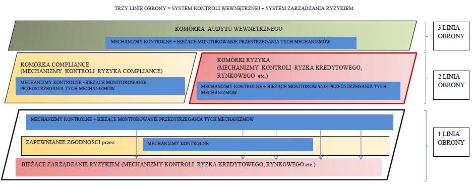 Model trzech linii obrony wg Założeń nowelizacji Rekomendacji H KNF Na