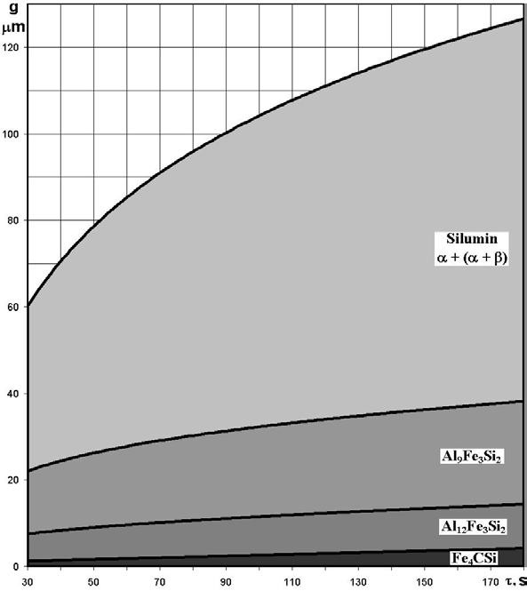 397 Rys. 4. Grubość poszczególnych warstw składowych w powłoce alfinowanej w kąpieli o temperaturze 750 C na żeliwie szarym w funkcji czasu. Fig. 4. The thickness on individual layers in alphinizing coat in bath at temperature of 750 C on gray cast iron in time function.