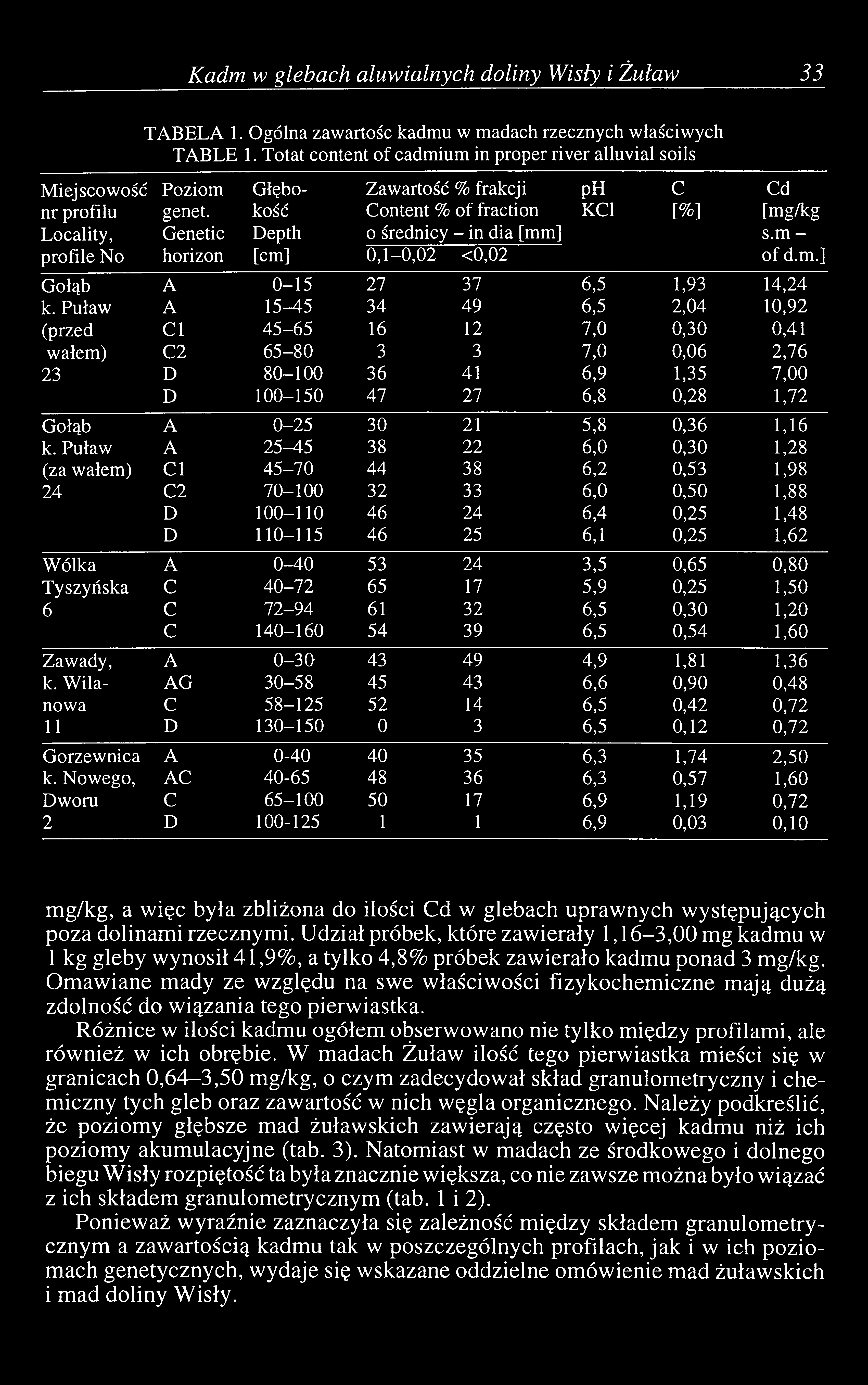 Kadm w glebach aluwialnych doliny Wisty i Żuław 33 M iejscowość nr profilu Locality, profile No TABELA 1. Ogólna zawartość kadmu w madach rzecznych właściwych TABLE 1.