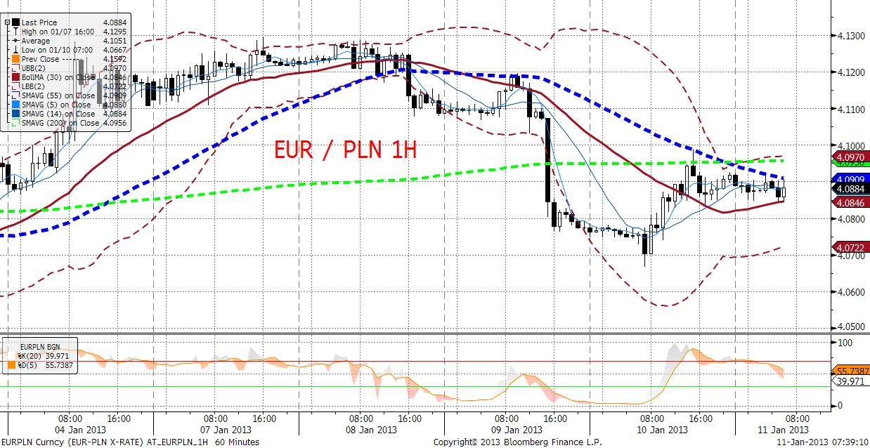 EURPLN fundamentalnie Czwartkowa sesja na EURPLN przyniosła korektę po silnym umocnieniu wywołanym retoryka środowej konferencji RPP i pomimo znacznego umocnienia EURUSD po konferencji EBC; widać