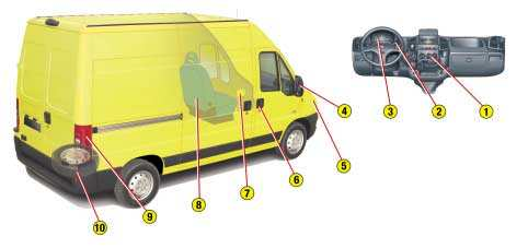 RZUT OKA NA WASZEGO PEUGEOT BOXER 1 Strony Ogrzewanie, klimatyzacja 91-97 Przełączniki przy kierownicy 113-114 Zestaw wskaźników 28 Lusterka wsteczne 116 Sprawdzenia 134-135 Strony Otwieranie 110-112