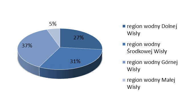 Procentowy udział inwestycji podlegających ocenie na obszarze