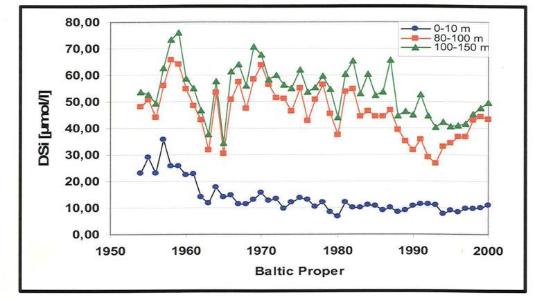 Akumulacja BSi w osadach Bałtyku jest o 36% wyższa niż ta raportowana w piśmiennictwie wiele dekad wstecz, Stężenia DSi były 2.