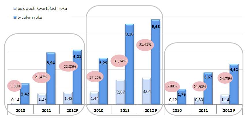 Wykres 3 Udział przychodów po dwóch kwartałach roku w całkowitych przychodach ze sprzedaży w latach 2010, 2011 i 2012