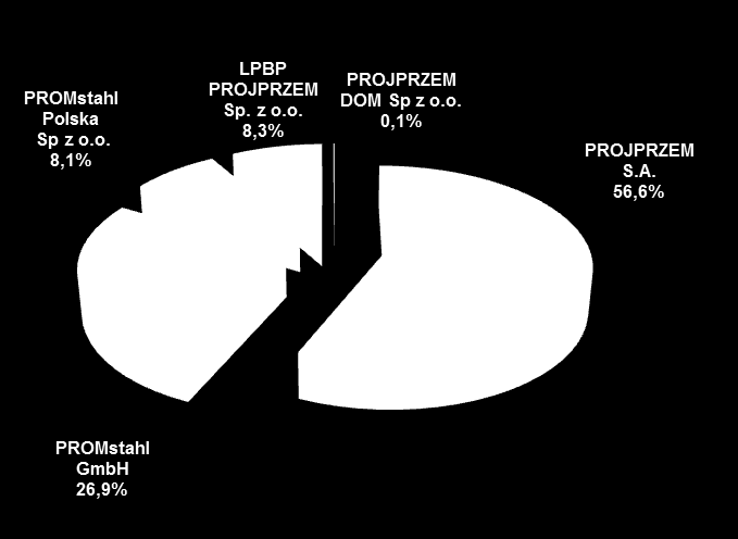 13 Przychody i wyniki Spółek zależnych za 3Qs 2012 r. Struktura przychodów spółek GK Projprzem S.A. 77 666 63 349 Przychody Spółek (tys.