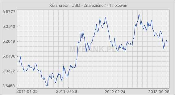 Skrócone sprawozdanie jednostkowe Relpol S.A. za III kw. 2012 r. Kurs średni EUR w okresie od 03.01.2011 r. r. Wartość najwyższa to 4,5642 zł (2011.12.14) Wartość najniższa to 3,8403 zł (2011.01.12) Źródło: http://kursy-walut-wykresy.