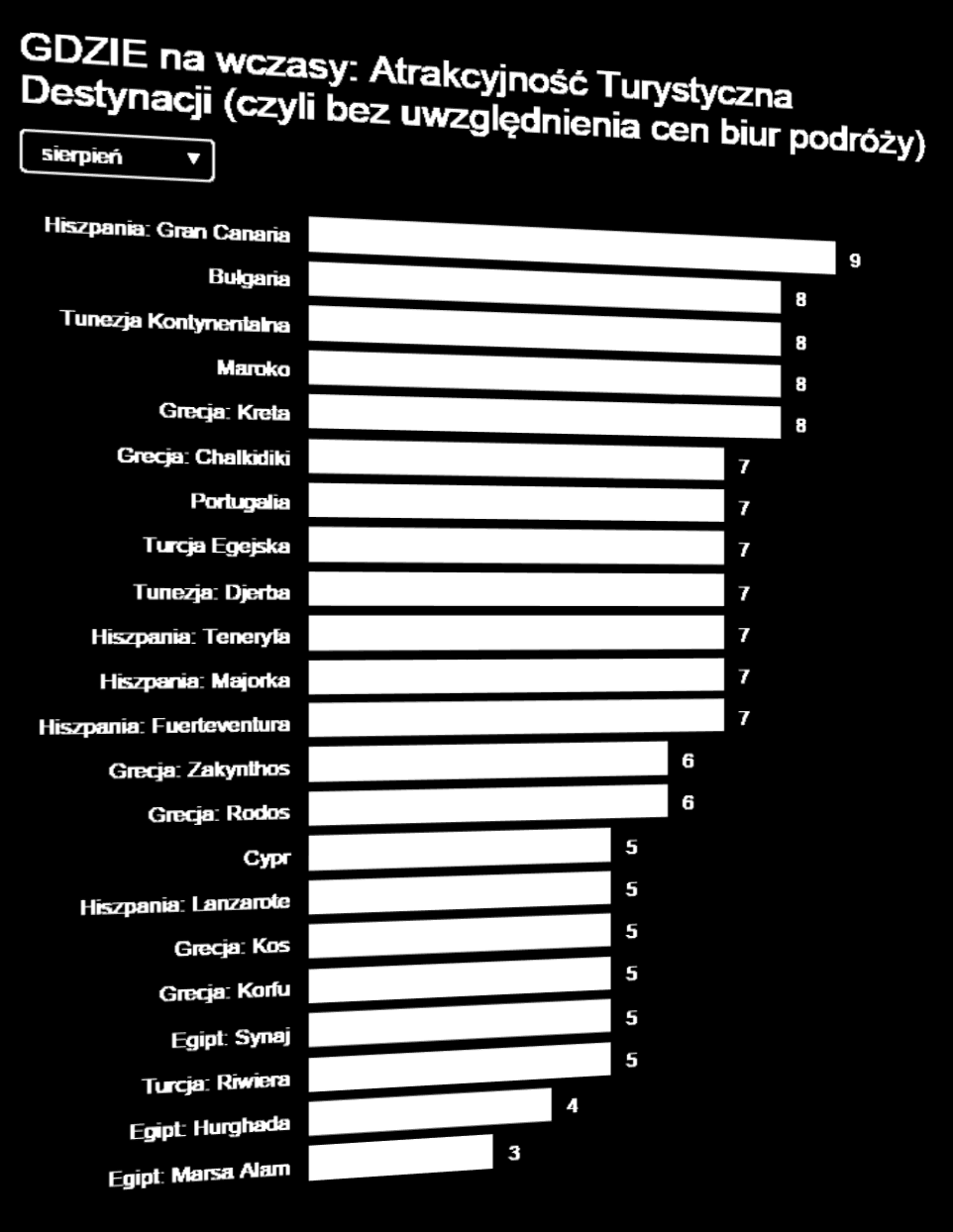 destynacji wskaźnik cen w destynacji wskaźnik cen wycieczek organizowanych samodzielnie w destynacji Indeks Atrakcyjności Turystycznej NIE UWZGLĘDNIA w danym miesiącu