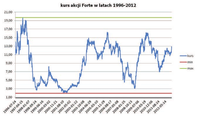 Sprawozdanie Zarządu z działalności Grupy Kapitałowej Fabryk Mebli FORTE za rok zakończony 31.12.2012 r. Najniższy kurs akcji w zł. 8,71 6,97 Cena akcji na koniec roku w zł.