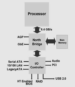 North-South Bridge North Bridge: zarządzanie szybkim transferem pomiędzy procesorem pamięcią i AGP South Bridge: zarządzanie transferem do urządzeń we/wy Wstęp do informatyki Cezary Bolek <cbolek@ki.