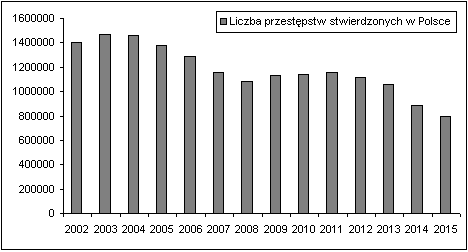 Strona 33 nietrzeźwości, w przypadku których uwidacznia się zależność między nasileniem zdarzeń a porą roku, dniem tygodnia, godziną 7. Rysunek 1.