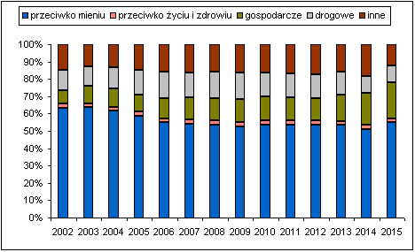 34 S trona oszustwa kredytowego ustaliła, że 82,9% skazanych w 2007 r. za udział w charakterze tzw. słupa 10 stanowiły osoby bezrobotne. Ponadto wśród nich wykształcenie zawodowe miało 41.