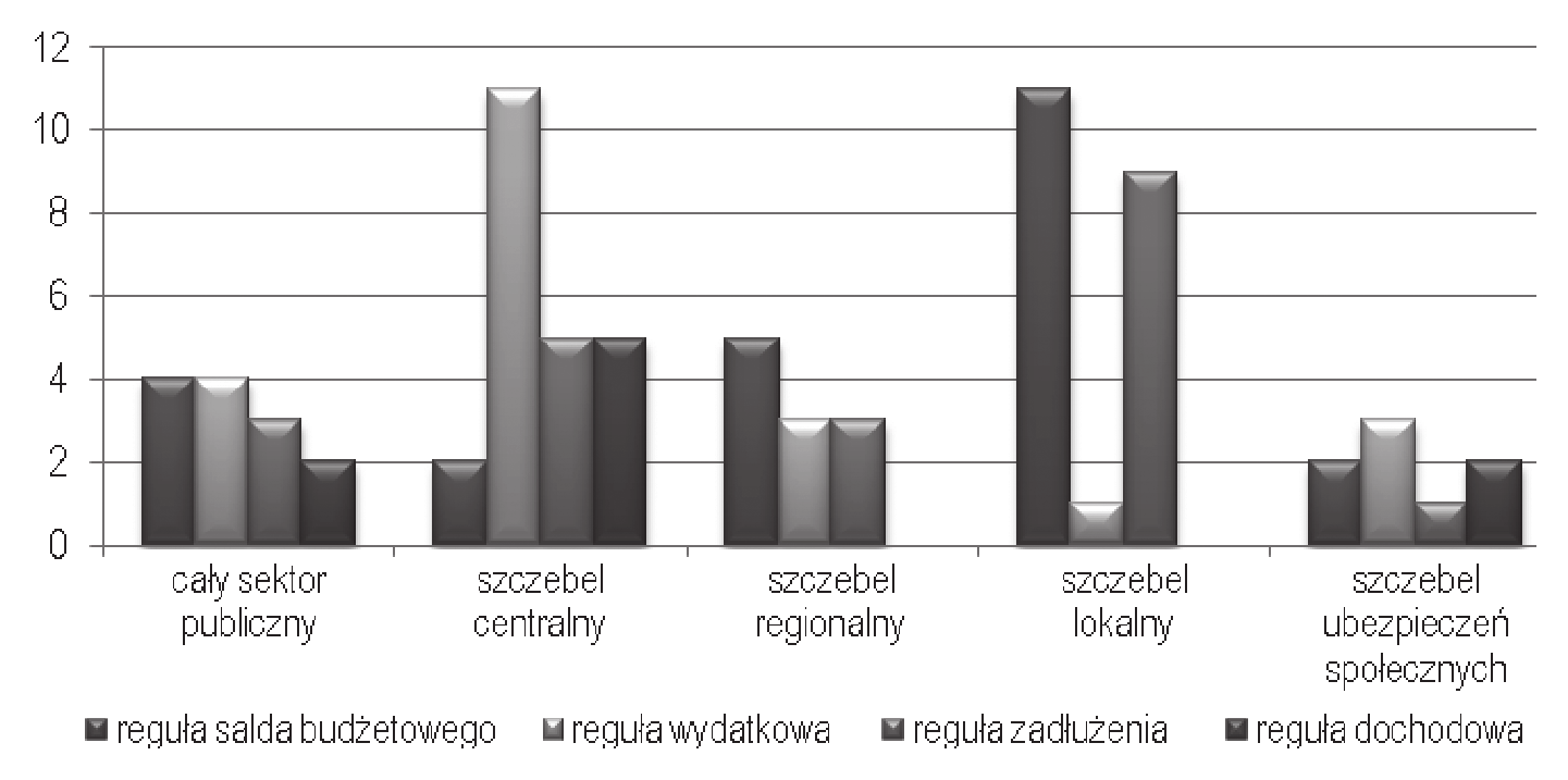 Reguły fiskalne w warunkach kryzysu finansów publicznych 55 aniżeli modyfikację konstrukcji i zasięgu oddziaływania obowiązujących już reguł.