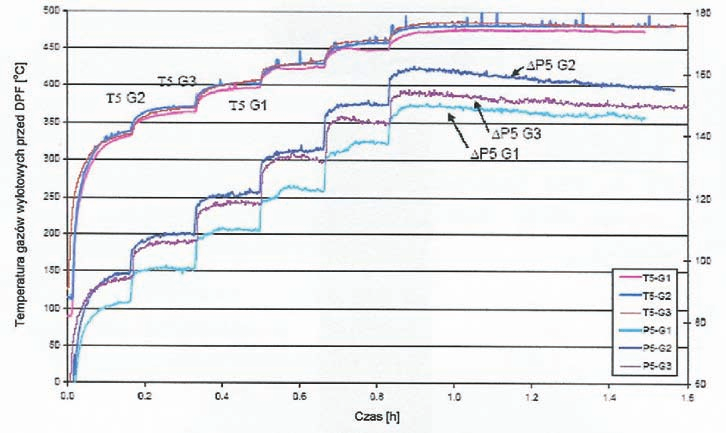 artykuły Rys. 5. Porównanie procesów regeneracji trzech DPF (G1, G2 i G3), wspomaganej kolejno trzema FBC: Fe (G1); Fe + amina (G2) i Fe + Cu (G3).