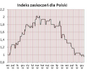 Syntetyczne podsumowanie minionego tygodnia POLSKA Niespodzianka w danych o inflacji (niższa od oczekiwań) i indeks zaskoczeń znów spadł.