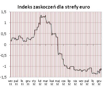 STREFA EURO Indeks zaskoczeń kończy mijajacy tydzień na nieznacznym plusie (zbyt małym, by ogłosić wybicie), ale przebyta przezeń droga była dość wyboista.