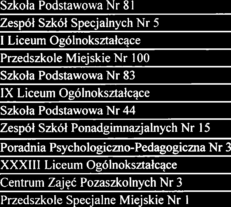Organizacja nauczania indywidualnego 8 Przyznawanie nagrod nauczycielom Wybrane podmioty posiadajqce zaswiadczenia na przewozy drogowe na potrzeby wlasne Szkola Podstawowa Nr 206 Szkola Podstawowa Nr