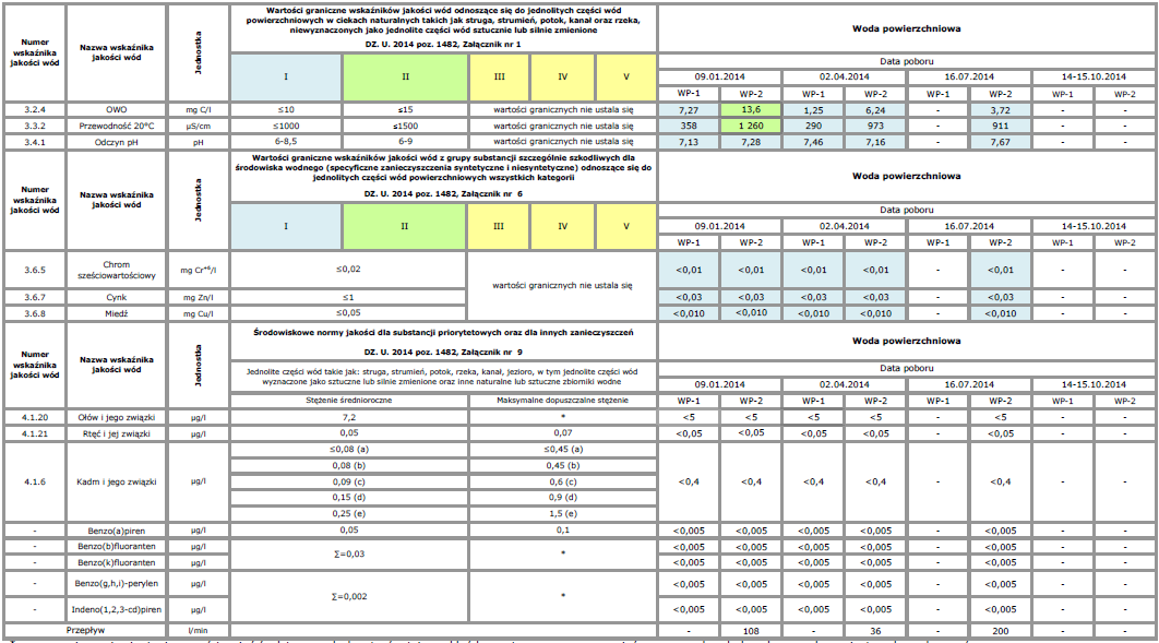 Tabela 26. Wyniki badań wód powierzchniowych w górnym i dolnym biegu Potoku Kozackiego.