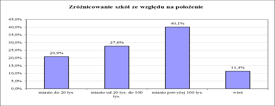 Podobnie jak w kraju większość szkół ponadgimnazjalnych na Mazowszu zlokalizowana jest w miastach (88,6), z tym że w naszym województwie stosunkowo dużo ok. 40 szkół jest w dużych miastach.