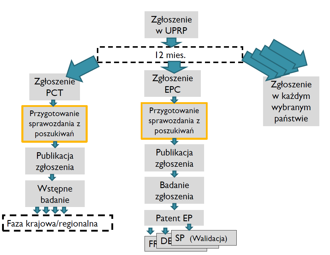 Krok 5 weryfikacja strategii patentowania! Źródło: M. Truszczyński: Ochrona wynalazków.