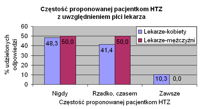 408 Medycyna Ogólna i Nauki o Zdrowiu, 2013, Tom 19, Nr 4 Stosowanie HTZ proponowało pacjentkom 53,3% objętych badaniem lekarzy, pozostałe 46,7% lekarzy kierowało pacjentki do innego lekarza.
