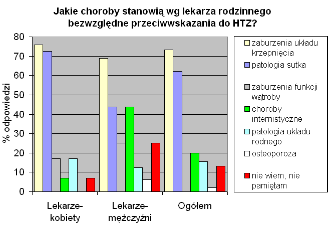 Medycyna Ogólna i Nauki o Zdrowiu, 2013, Tom 19, Nr 4 409 Kolejne pytania dotyczyły chorób, które stanowią bezwzględne przeciwwskazania do HTZ.