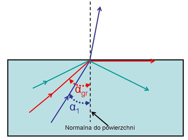 Całkowite wewnętrzne odbicie Całkowite