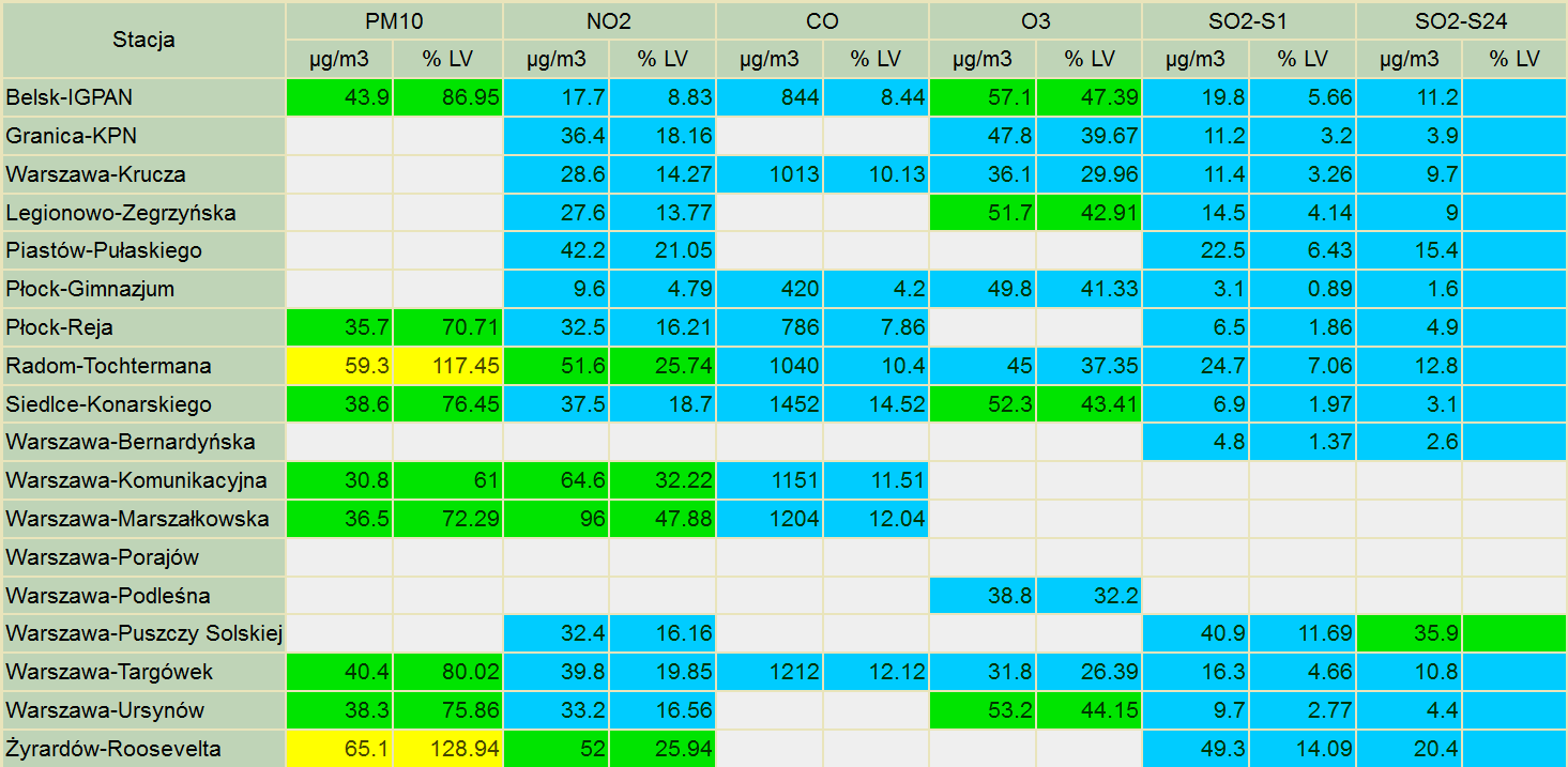 ZAGROŻENIA ŚRODOWISKA Wyniki pomiarów zanieczyszczeń powietrza za minioną dobę na automatycznych stacjach WIOŚ Warszawa: LEGENDA: Bardzo nisko Nisko Średnio Wysoko Bardzo wysoko Próg alarmowy Brak