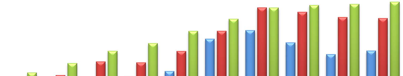 W Gminie Włoszczowa dochody na jednego mieszkańca systematycznie rosły od 2004 roku (1331,78 zł), a w roku 2013 przyjęły wartość na poziomie 2604,57 zł.