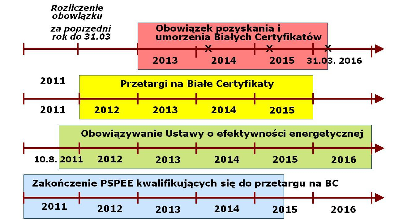 Ustawa o efektywności energetycznej Białe certyfikaty