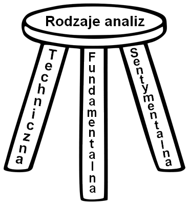 Analiza fundamentalna obserwowanie zmian gospodarki kraju oraz podstaw do zmian ceny.