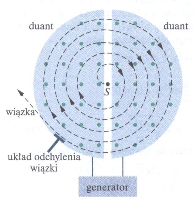 CYKLOTRONY Cyklotrony i synchrotrony Częstość krążenia cząstki elementarnej (która NIE zależy od jej prędkości) musi być równa częstości generatora elektrycznego,