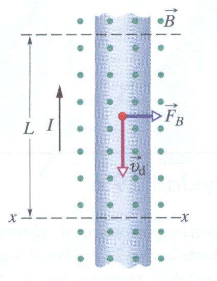 SIŁA MAGNETYCZNA Ładunek przepływający przez przekrój