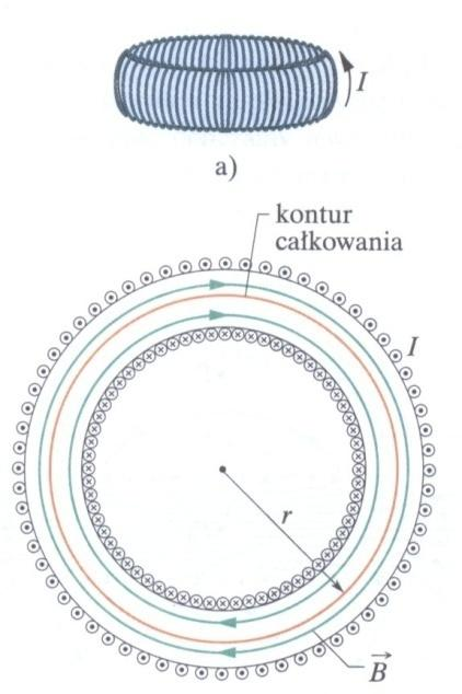 okręgu)  solenoidu i