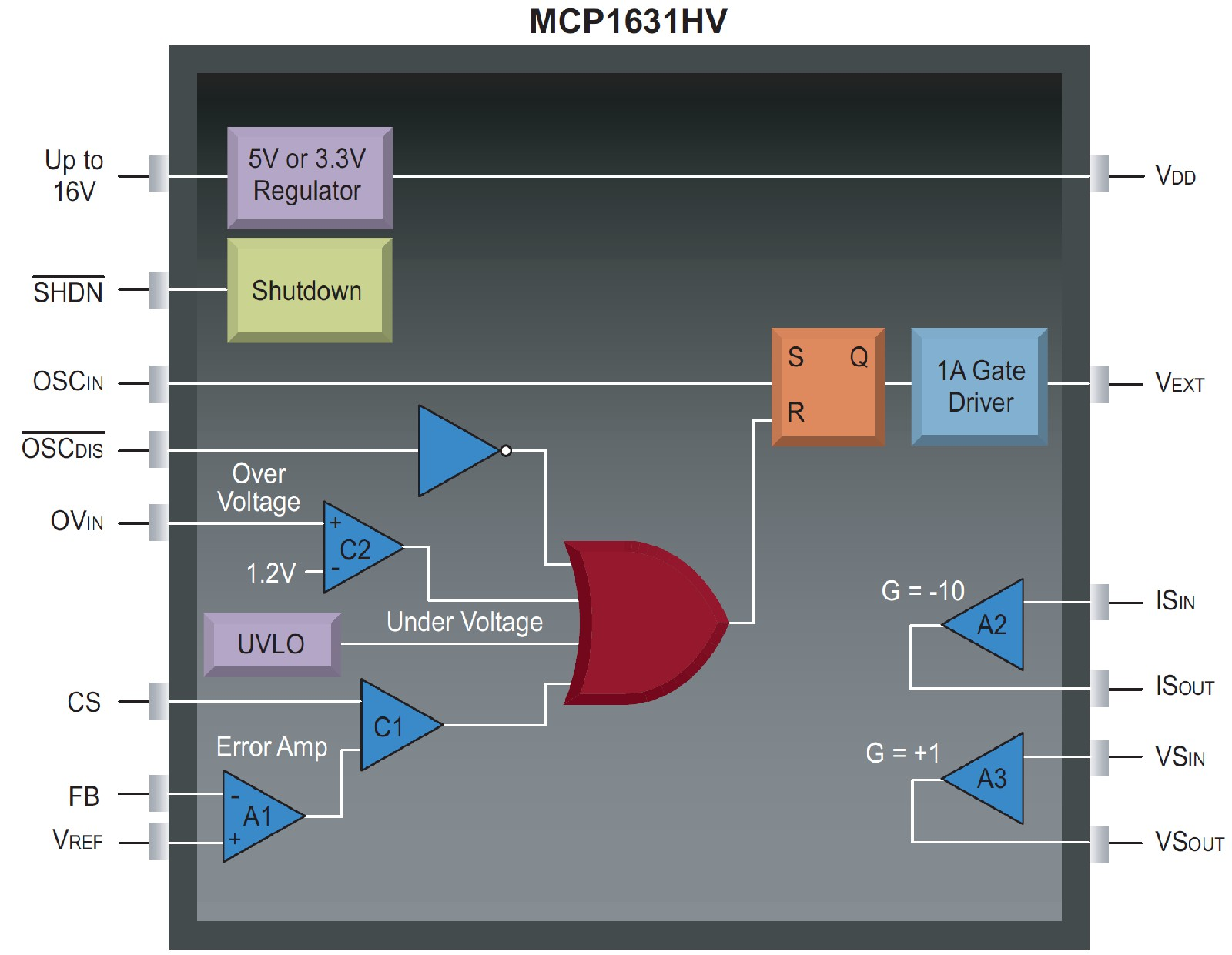 Scalony sterownik MCP1631 Przeznaczenie współpraca ze średnio złożonymi mikrokontrolerami sterowanie analogowo-cyfrowe poziomu 2 i 3 Zasoby wbudowany liniowy stabilizator napięcia (wersja HV do 16 V)