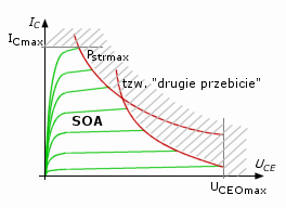 Parametry graniczne tranzystora przekroczenie grozi uszkodzeniem U CE0max - maksymalne dopuszczalne napięcie kolektor-emiter U EB0max - dopuszczalne napięcie wsteczne