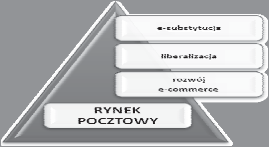 350 Oddzia ywanie rynku e-commerce na rynek pocztowy Rys. 1. G ówne zmiany w otoczeniu rynkowym ród o: opracowanie w asne.
